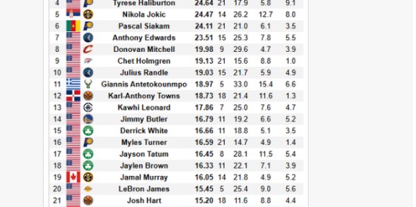 杰威一战创9纪录压十超巨：RAT冲至联盟第二 名嘴直言他拯救雷霆